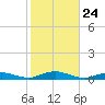 Point o' Woods tide chart for Friday, October 24, 2025