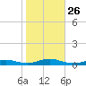 Point o' Woods tide chart for Sunday, October 26, 2025