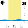 Point o' Woods tide chart for Wednesday, October 29, 2025