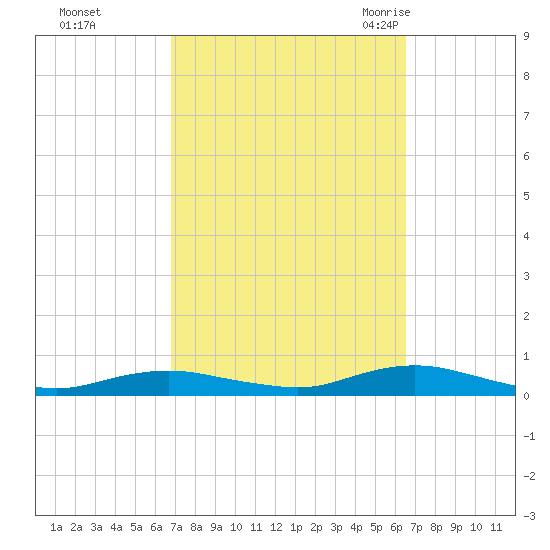 Point o' Woods tide chart for Thursday, October 2, 2025