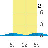 Point o' Woods tide chart for Thursday, October 2, 2025