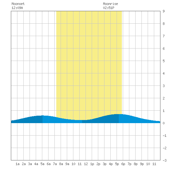 Point o' Woods tide chart for Thursday, October 30, 2025