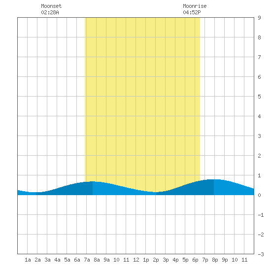 Point o' Woods tide chart for Friday, October 3, 2025