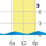 Point o' Woods tide chart for Friday, October 3, 2025