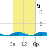Point o' Woods tide chart for Sunday, October 5, 2025