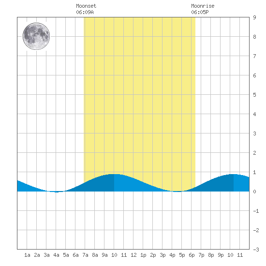Point o' Woods tide chart for Monday, October 6, 2025