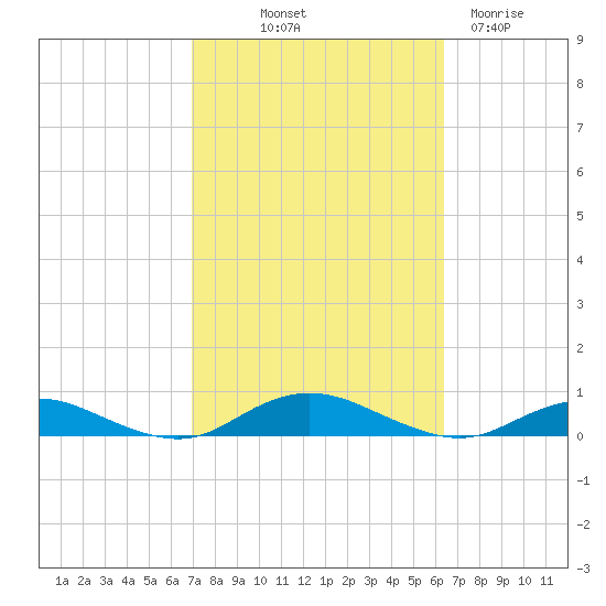 Point o' Woods tide chart for Thursday, October 9, 2025