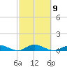 Point o' Woods tide chart for Thursday, October 9, 2025