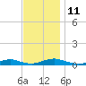 Point o' Woods tide chart for Tuesday, November 11, 2025