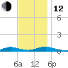 Point o' Woods tide chart for Wednesday, November 12, 2025