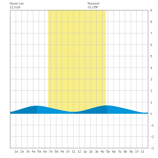 Point o' Woods tide chart for Thursday, November 13, 2025