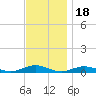 Point o' Woods tide chart for Tuesday, November 18, 2025