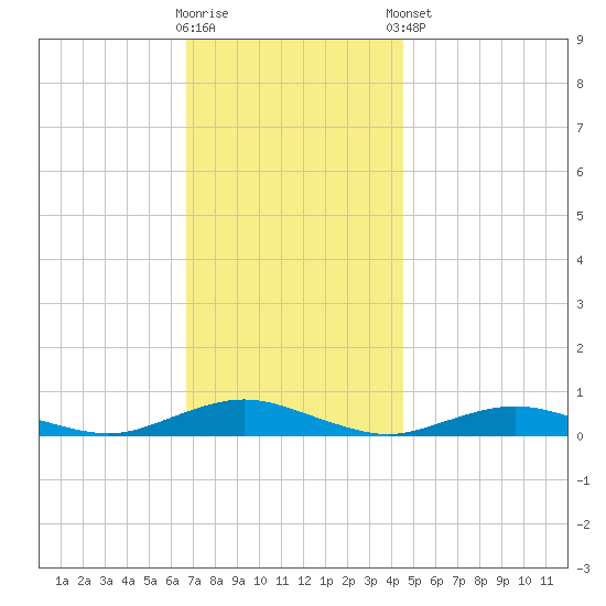 Point o' Woods tide chart for Wednesday, November 19, 2025