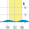 Point o' Woods tide chart for Saturday, November 1, 2025