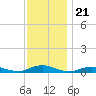 Point o' Woods tide chart for Friday, November 21, 2025