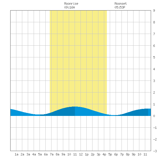 Point o' Woods tide chart for Saturday, November 22, 2025