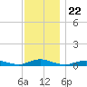 Point o' Woods tide chart for Saturday, November 22, 2025