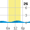 Point o' Woods tide chart for Wednesday, November 26, 2025