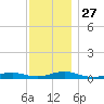 Point o' Woods tide chart for Thursday, November 27, 2025