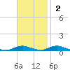 Point o' Woods tide chart for Sunday, November 2, 2025