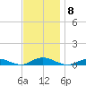 Point o' Woods tide chart for Saturday, November 8, 2025
