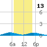 Point o' Woods tide chart for Saturday, December 13, 2025