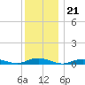 Point o' Woods tide chart for Sunday, December 21, 2025