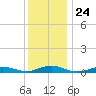 Point o' Woods tide chart for Wednesday, December 24, 2025