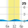 Point o' Woods tide chart for Thursday, December 25, 2025