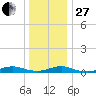 Point o' Woods tide chart for Saturday, December 27, 2025