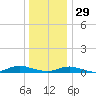 Point o' Woods tide chart for Monday, December 29, 2025
