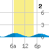 Point o' Woods tide chart for Tuesday, December 2, 2025