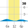 Point o' Woods tide chart for Tuesday, December 30, 2025