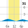 Point o' Woods tide chart for Wednesday, December 31, 2025