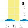 Point o' Woods tide chart for Wednesday, December 3, 2025