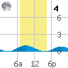 Point o' Woods tide chart for Thursday, December 4, 2025