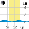 Point o' Woods tide chart for Saturday, January 10, 2026