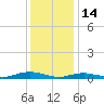 Point o' Woods tide chart for Wednesday, January 14, 2026