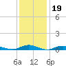 Point o' Woods tide chart for Monday, January 19, 2026