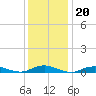 Point o' Woods tide chart for Tuesday, January 20, 2026