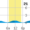 Point o' Woods tide chart for Wednesday, January 21, 2026