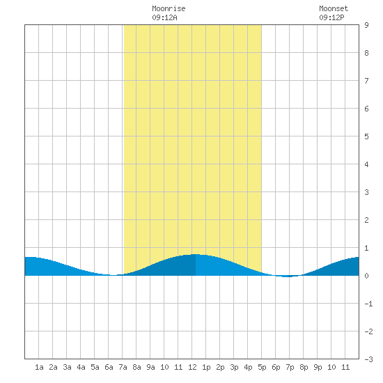 Point o' Woods tide chart for Thursday, January 22, 2026