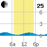 Point o' Woods tide chart for Sunday, January 25, 2026