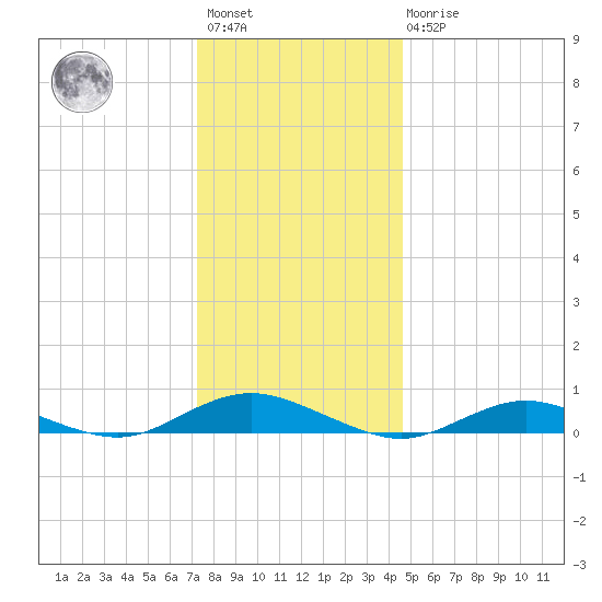 Point o' Woods tide chart for Saturday, January 3, 2026