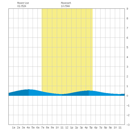 Point o' Woods tide chart for Tuesday, February 10, 2026
