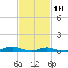 Point o' Woods tide chart for Tuesday, February 10, 2026