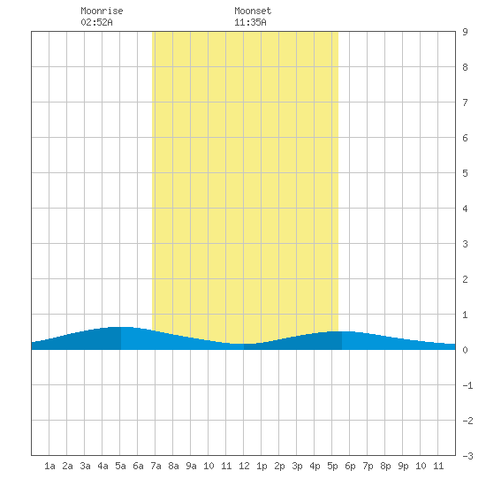 Point o' Woods tide chart for Wednesday, February 11, 2026