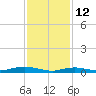 Point o' Woods tide chart for Thursday, February 12, 2026