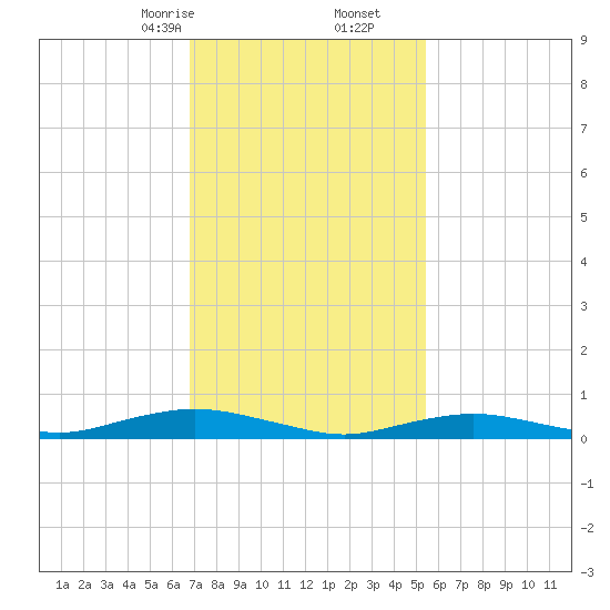 Point o' Woods tide chart for Friday, February 13, 2026