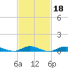 Point o' Woods tide chart for Wednesday, February 18, 2026